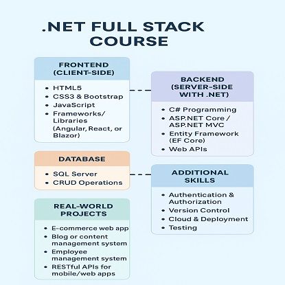 నెట్ ఫుల్ స్టాక్ కోర్సు యొక్క చిత్రం